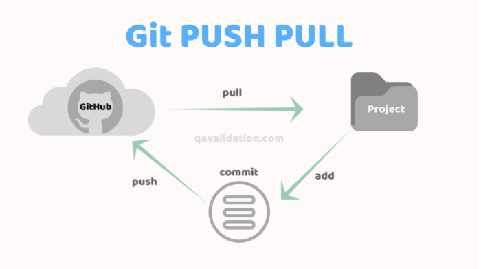 What are the differences between git file states