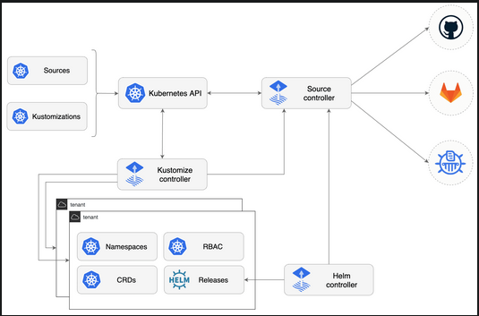 Komodor | ArgoCD vs FluxCD vs Jenkins X - Battle of Declarative GitOps Tools