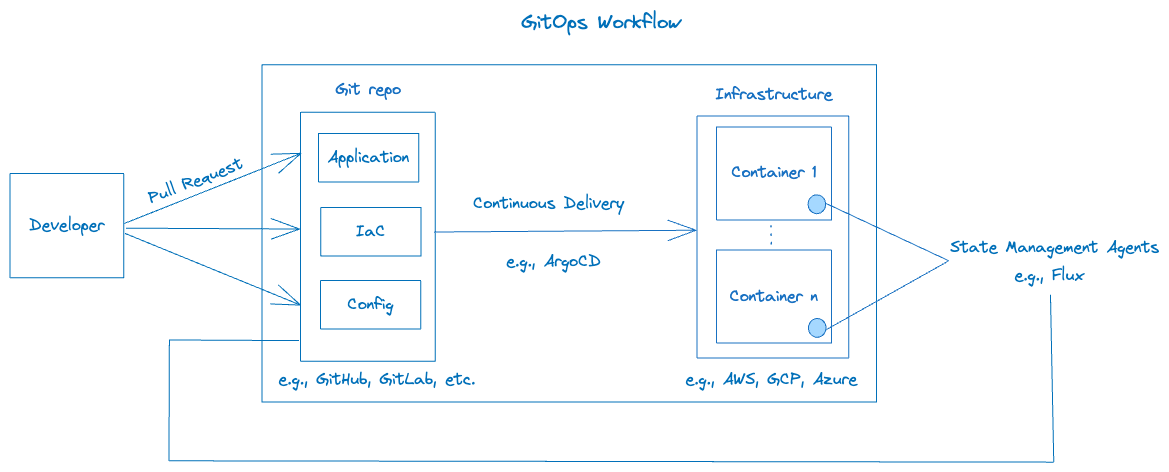 A representation of a typical GitOps workflow, with Kubernetes, ArgoCD, and Flux at its core